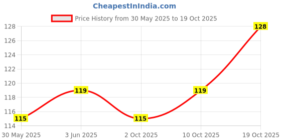 flipkart.com deshraj enterprises Pigeon Foot Sound Rings Pack Of 10 Green Bird Shoulder Guard deshraj enterprises Price History Graph from 30 May 2025 to 19 Oct 2025