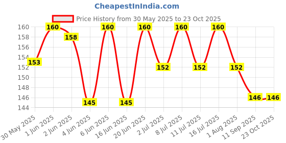 flipkart.com hitesh Pigeon foot three cut ring 40 pcs Bird Shoulder Guard hitesh Price History Graph from 30 May 2025 to 23 Oct 2025