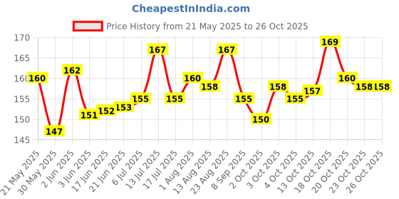 flipkart.com harinder Pigeon footrings double multicolours sound plastic 30 pis Bird Shoulder Guard harinder Price History Graph from 21 May 2025 to 25 Oct 2025