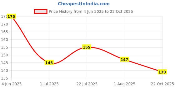 flipkart.com hitesh Pigeon fot ring Silver Perch For Bird hitesh Price History Graph from 4 Jun 2025 to 22 Oct 2025