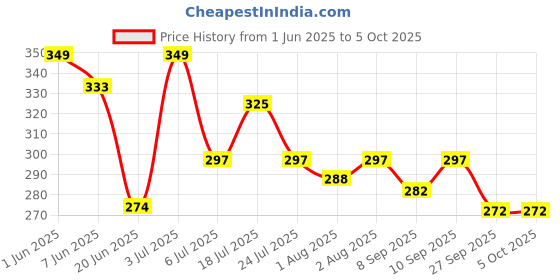 flipkart.com pigeon fruit punch toothpaste for children pack of 2 45g Toothpaste pigeon Price History Graph from 1 Jun 2025 to 5 Oct 2025