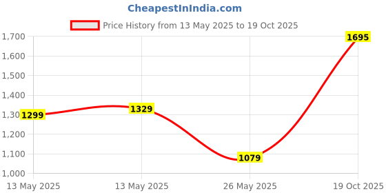 flipkart.com pigeon Fry Pan 22 cm diameter 1.4 L capacity pigeon Price History Graph from 13 May 2025 to 19 Oct 2025