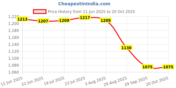 flipkart.com pigeon Galaxy Stainless Steel Serving Dish, 2500 ml Serve Casserole pigeon Price History Graph from 11 Jun 2025 to 19 Oct 2025