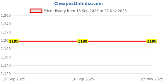 flipkart.com pigeon GLASS BOTTLEAND ADD NIPPLE M,COMBO - 240 ml pigeon Price History Graph from 16 Sep 2025 to 27 Nov 2025