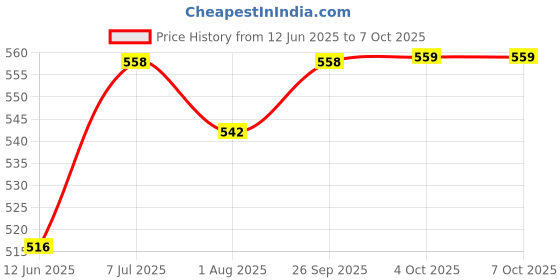 flipkart.com pigeon GLASS FEEDING BOTTLE 120ML (RED) WITH ADD NIPPLE S - 120 ml pigeon Price History Graph from 12 Jun 2025 to 7 Oct 2025
