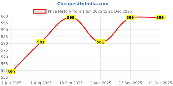 flipkart.com pigeon Glass Feeding Bottle 240 ml - 240 ml pigeon Price History Graph from 1 Jun 2025 to 21 Dec 2025