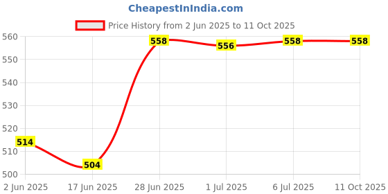 flipkart.com pigeon GLASS FEEDING BOTTLE ADD NIPPLE S - 120 ml pigeon Price History Graph from 2 Jun 2025 to 10 Oct 2025