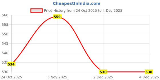 flipkart.com pigeon GLASS FEEDING BOTTLE ADD NIPPLE S - 120 ml pigeon Price History Graph from 24 Oct 2025 to 3 Dec 2025
