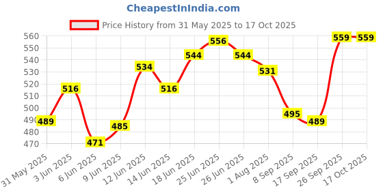 flipkart.com pigeon GLASS FEEDING BOTTLE PALEWITH ADD NIPPLE S - 120 ml pigeon Price History Graph from 31 May 2025 to 16 Oct 2025