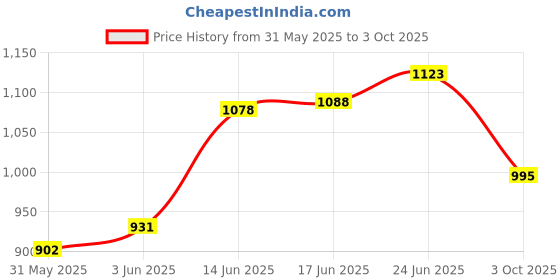 flipkart.com pigeon Gleam 1 hrs Lantern Emergency Light pigeon Price History Graph from 31 May 2025 to 3 Oct 2025