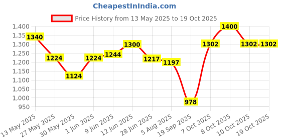 flipkart.com pigeon GLEAM LED light 12 hrs Lantern Emergency Light pigeon Price History Graph from 13 May 2025 to 17 Oct 2025