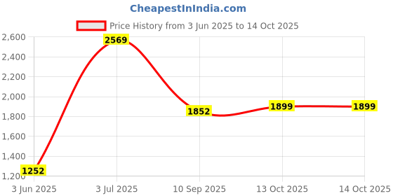 flipkart.com pigeon Glory 550 W Mixer Grinder pigeon Price History Graph from 3 Jun 2025 to 14 Oct 2025