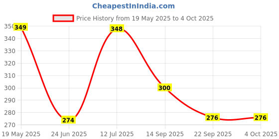 flipkart.com pigeon Green Apple toothpaste for children pack of 2 45g Toothpaste pigeon Price History Graph from 19 May 2025 to 4 Oct 2025