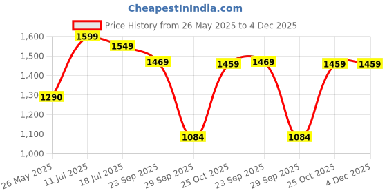 flipkart.com pigeon Grill Pan 25 cm diameter 1.5 L capacity pigeon Price History Graph from 26 May 2025 to 3 Dec 2025