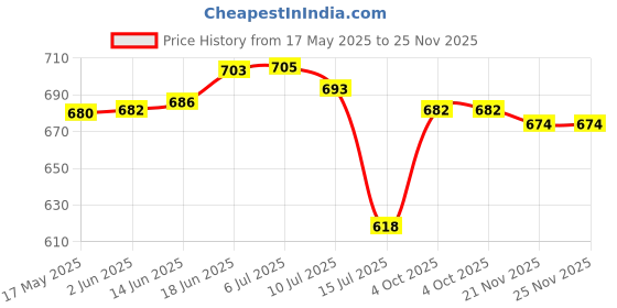 flipkart.com pigeon GYPLY - 1.2 L Electric Kettle pigeon Price History Graph from 17 May 2025 to 25 Nov 2025