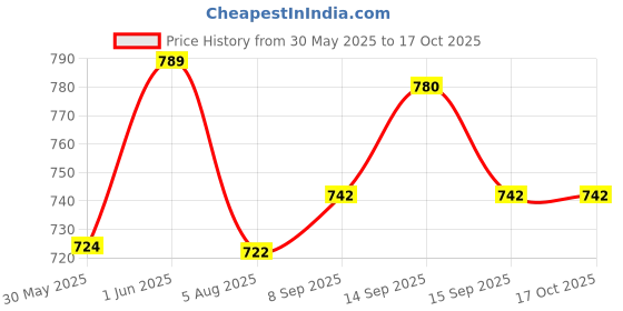 flipkart.com pigeon Halo Emergency LED Table Study Lamp pigeon Price History Graph from 30 May 2025 to 16 Oct 2025