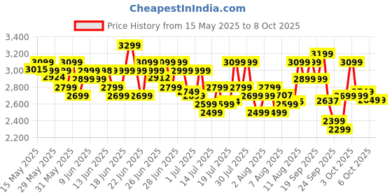 flipkart.com pigeon Healthifry Digital with 360 High Speed Air Circulation Technology 1200 W with Non-Stick Basket - Green Air Fryer pigeon Price History Graph from 15 May 2025 to 7 Oct 2025