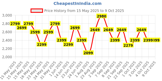 flipkart.com pigeon Healthifry Manual with 360 High Speed Air Circulation Technology 1200 W with Non-Stick Basket - Green Air Fryer pigeon Price History Graph from 15 May 2025 to 8 Oct 2025