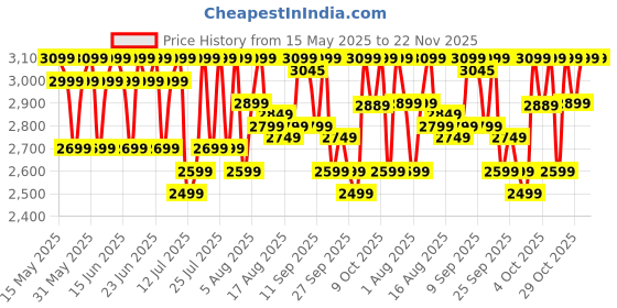 flipkart.com pigeon Healthifry+ with 360 High Speed Air Circulation Technology 1200 W with Non-Stick Basket - Blue Air Fryer pigeon Price History Graph from 15 May 2025 to 22 Nov 2025