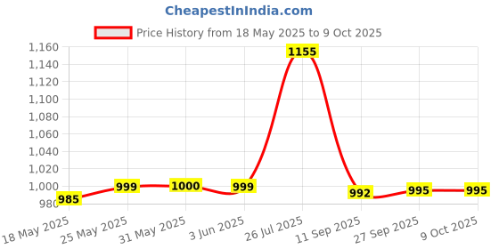flipkart.com pigeon Helios 1 hrs Lantern Emergency Light pigeon Price History Graph from 18 May 2025 to 9 Oct 2025