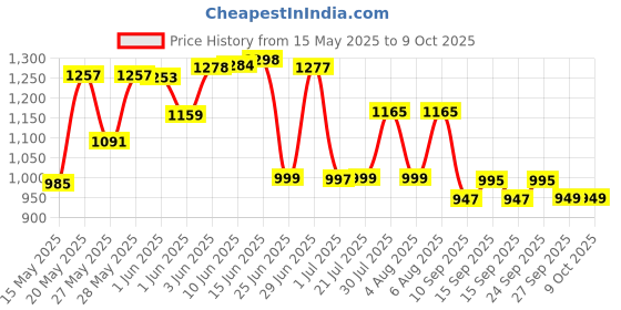 flipkart.com pigeon Helios solar powered emergency lamp 10 hrs Lantern Emergency Light pigeon Price History Graph from 15 May 2025 to 9 Oct 2025
