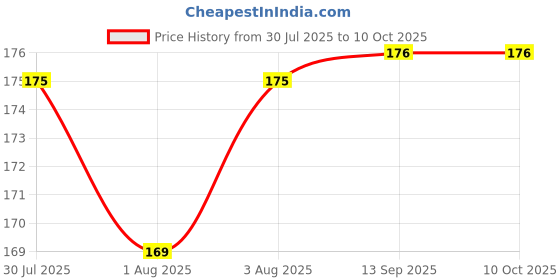 flipkart.com pigeon HONEY BEE Teether pigeon Price History Graph from 30 Jul 2025 to 10 Oct 2025