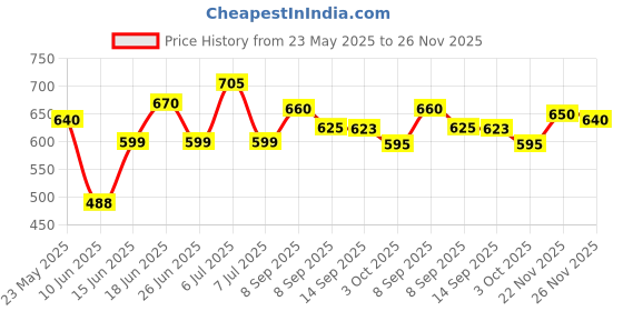 flipkart.com pigeon Hot Electric Kettle pigeon Price History Graph from 23 May 2025 to 25 Nov 2025