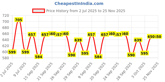 flipkart.com pigeon Hot Electric Kettle pigeon Price History Graph from 2 Jul 2025 to 25 Nov 2025