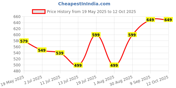flipkart.com pigeon Hydra Plus 900 ml Bottle pigeon Price History Graph from 19 May 2025 to 12 Oct 2025