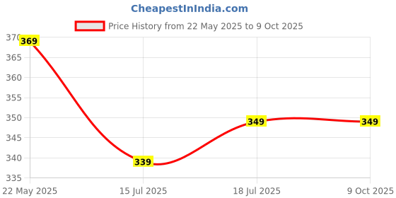 flipkart.com pigeon Hydra Plus 900 ml Bottle pigeon Price History Graph from 22 May 2025 to 8 Oct 2025
