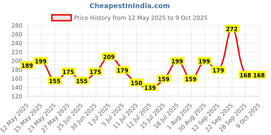 flipkart.com pigeon I 900 ml Bottle pigeon Price History Graph from 12 May 2025 to 8 Oct 2025