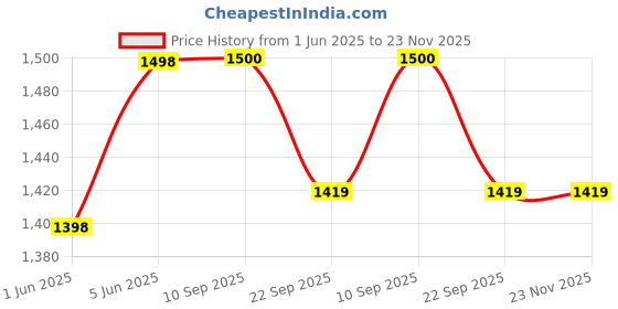 flipkart.com pigeon Imperi Cast Iron Fry Pan 25 cm diameter 2 L capacity pigeon Price History Graph from 1 Jun 2025 to 22 Nov 2025