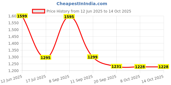 flipkart.com pigeon Imperi Curved Heavy Concave Tawa 26 cm diameter pigeon Price History Graph from 12 Jun 2025 to 14 Oct 2025