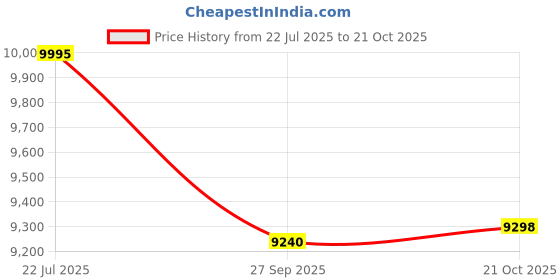 flipkart.com pigeon Infinity Gold Glass Manual Gas Stove pigeon Price History Graph from 22 Jul 2025 to 21 Oct 2025