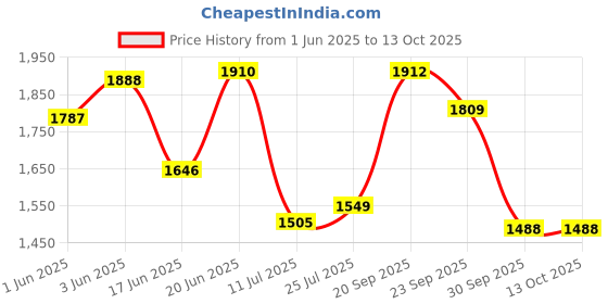 flipkart.com pigeon Inox 2 L Induction Bottom Pressure Cooker pigeon Price History Graph from 1 Jun 2025 to 13 Oct 2025