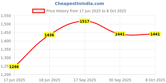 flipkart.com pigeon INOX 3 L Induction Bottom Pressure Cooker pigeon Price History Graph from 17 Jun 2025 to 8 Oct 2025