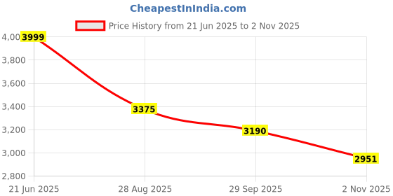 flipkart.com pigeon Inox 6 L Induction Bottom Pressure Cooker pigeon Price History Graph from 21 Jun 2025 to 2 Nov 2025
