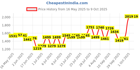 flipkart.com pigeon Inox and 3 L Induction Bottom Pressure Cooker pigeon Price History Graph from 16 May 2025 to 8 Oct 2025