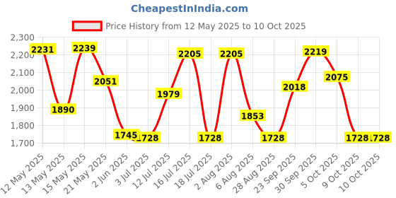 flipkart.com pigeon Inox and 5 L Induction Bottom Pressure Cooker pigeon Price History Graph from 12 May 2025 to 8 Oct 2025