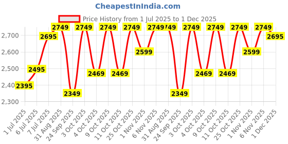 flipkart.com pigeon INOX Electric Rice Cooker pigeon Price History Graph from 1 Jul 2025 to 1 Dec 2025