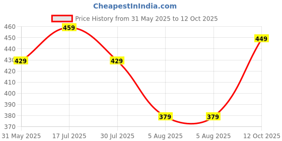 flipkart.com pigeon Inox Hydra 900 ml Bottle pigeon Price History Graph from 31 May 2025 to 12 Oct 2025