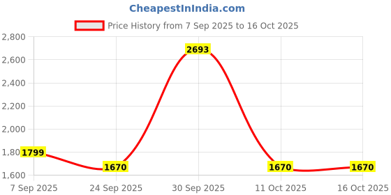flipkart.com pigeon Inox Inner Lid 5 L Induction Bottom Pressure Cooker pigeon Price History Graph from 7 Sep 2025 to 16 Oct 2025