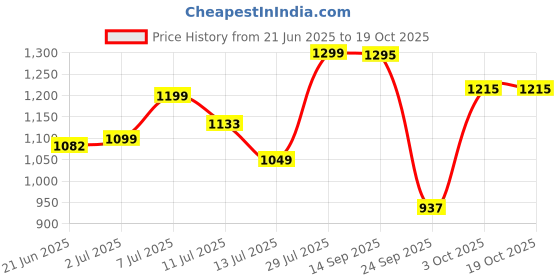 flipkart.com pigeon Inox Plus and 3 L Induction Bottom Pressure Cooker pigeon Price History Graph from 21 Jun 2025 to 18 Oct 2025