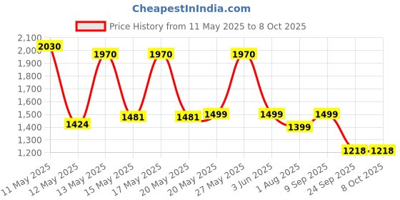 flipkart.com pigeon INOX PLUS OUTER LID SS 5 L Induction Bottom Pressure Cooker pigeon Price History Graph from 11 May 2025 to 8 Oct 2025
