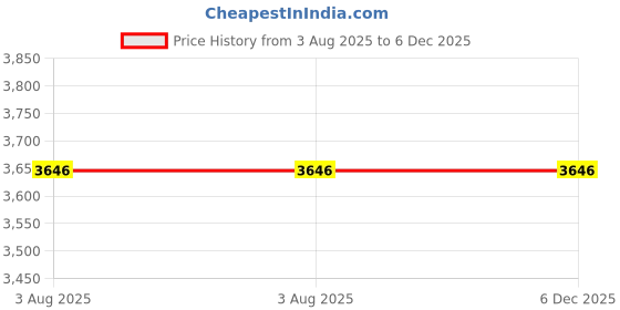 flipkart.com pigeon Inox Pro 1.8L Single Stainless Steel Pot | Automatic | Food Steamer | Warmer Electric Rice Cooker with Steaming Feature pigeon Price History Graph from 3 Aug 2025 to 5 Dec 2025