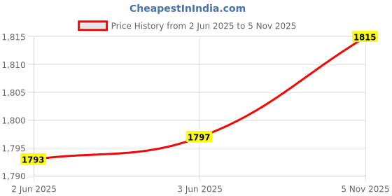 flipkart.com pigeon INOX PRO 3 L Induction Bottom Pressure Cooker pigeon Price History Graph from 2 Jun 2025 to 5 Nov 2025