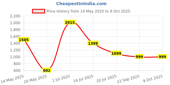 flipkart.com pigeon Inox Pro and 2 L Induction Bottom Pressure Cooker pigeon Price History Graph from 14 May 2025 to 9 Oct 2025