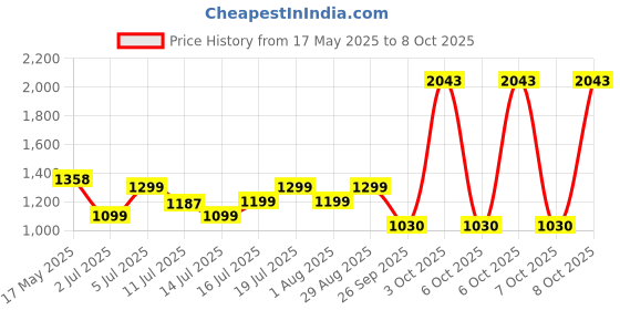 flipkart.com pigeon Inox Pro and 3 L Induction Bottom Pressure Cooker pigeon Price History Graph from 17 May 2025 to 8 Oct 2025