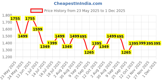 flipkart.com pigeon Inox Pro and 3 L Induction Bottom Pressure Cooker pigeon Price History Graph from 23 May 2025 to 1 Dec 2025