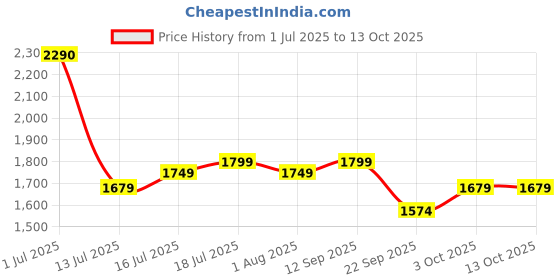 flipkart.com pigeon Inox Pro and 5 L Induction Bottom Pressure Cooker pigeon Price History Graph from 1 Jul 2025 to 13 Oct 2025